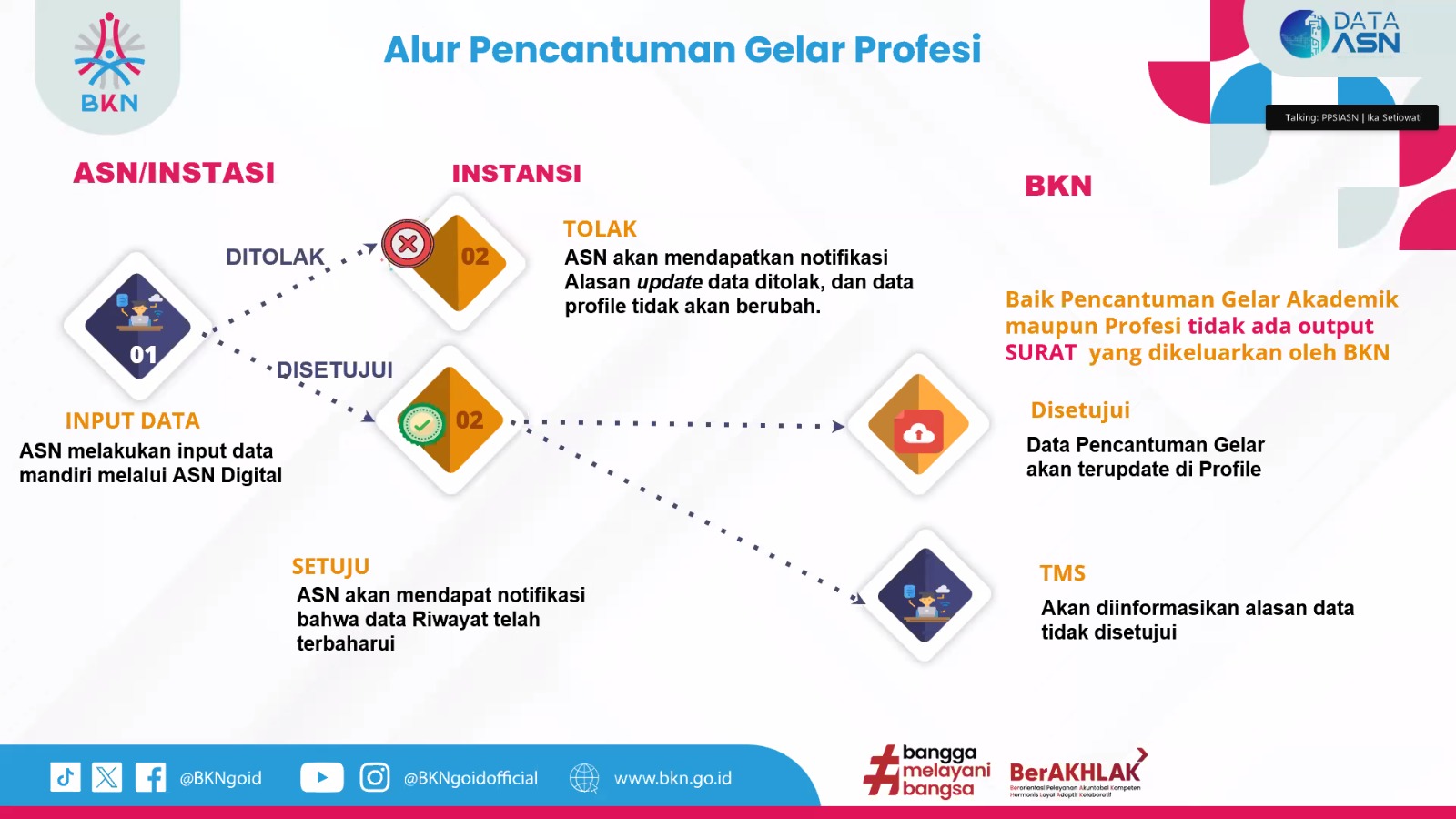 Sosialisasi Implementasi Aplikasi Pencantuman Gelar Akademik, Vokasi, dan Profesi ASN oleh BKN RI Berdasarkan Surat Edaran BKN RI Nomor 3 Tahun 2025