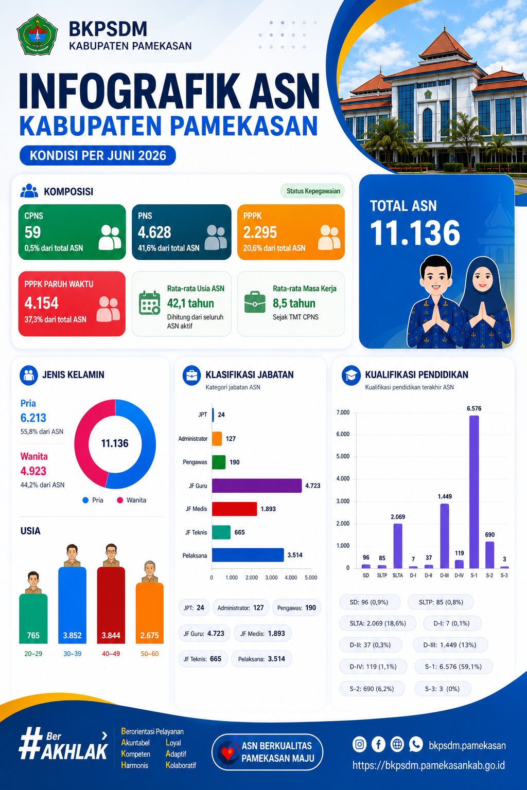 INFOGRAFIK ASN KABUPATEN PAMEKASAN – KONDISI PER JUNI 2026